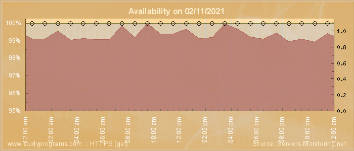 Availability diagram