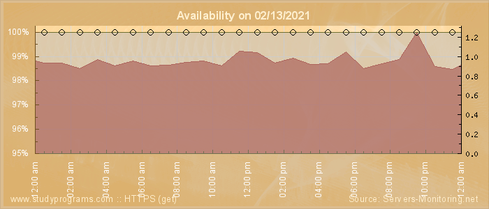 Availability diagram