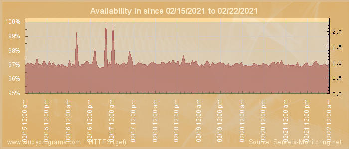 Availability diagram