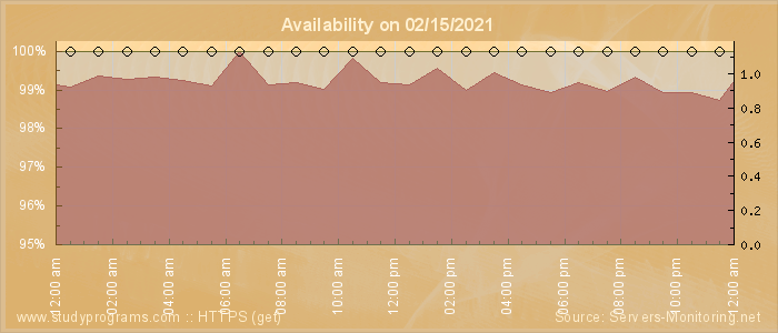 Availability diagram