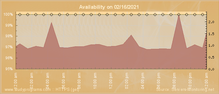 Availability diagram