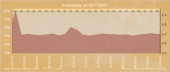 Availability diagram