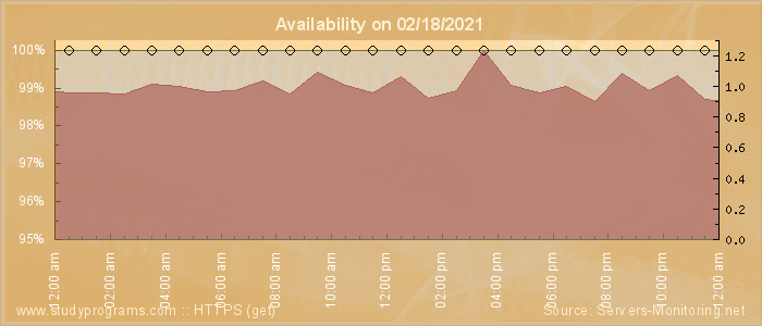 Availability diagram