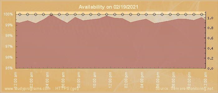 Availability diagram