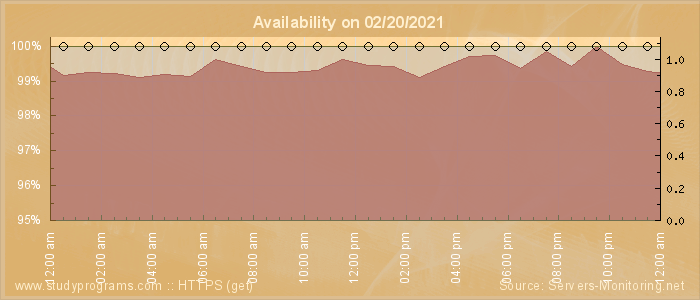 Availability diagram