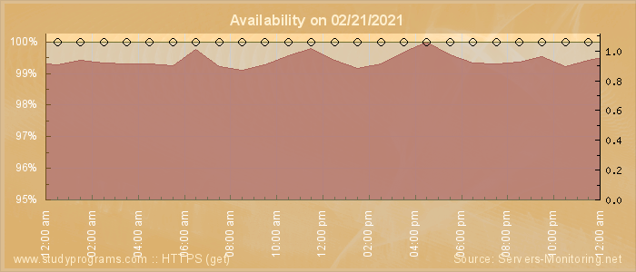 Availability diagram