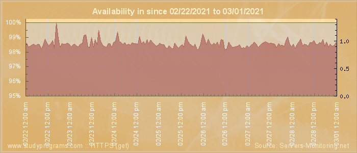 Availability diagram