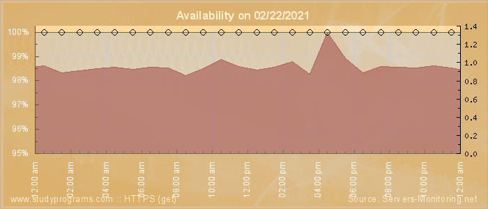 Availability diagram