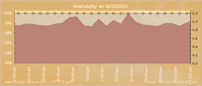 Availability diagram