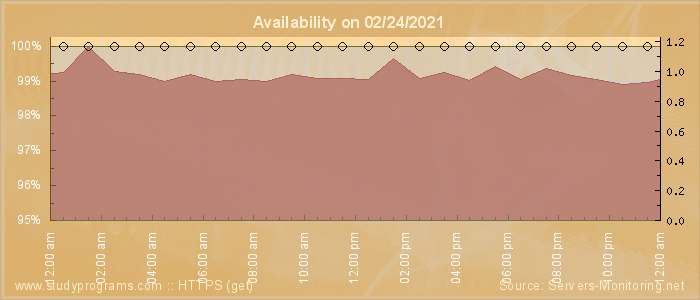 Availability diagram