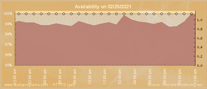 Availability diagram