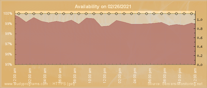 Availability diagram