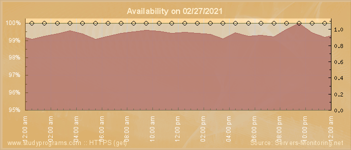 Availability diagram