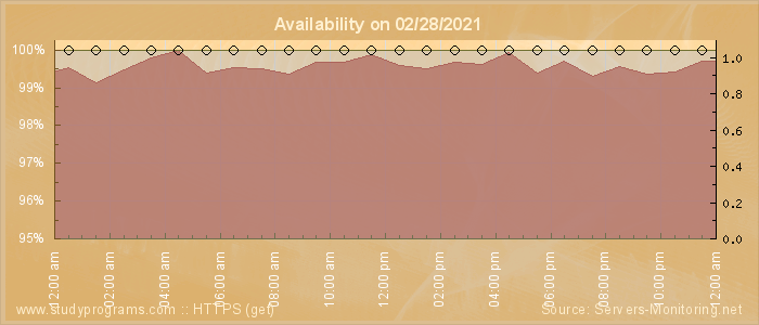 Availability diagram