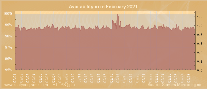 Availability diagram