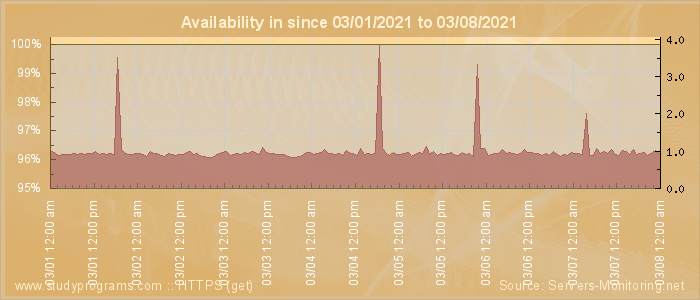 Availability diagram