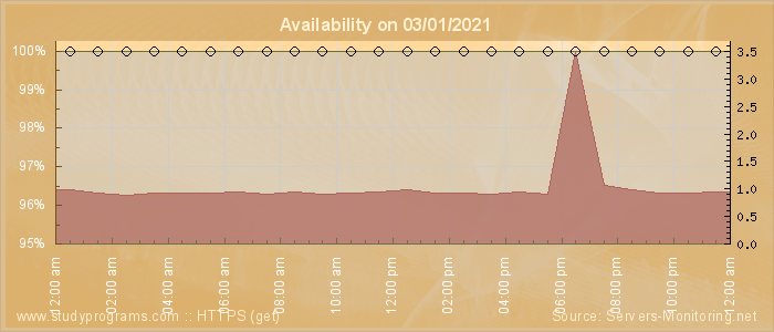 Availability diagram