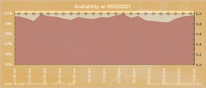 Availability diagram