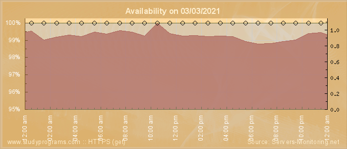 Availability diagram