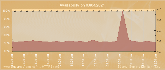 Availability diagram