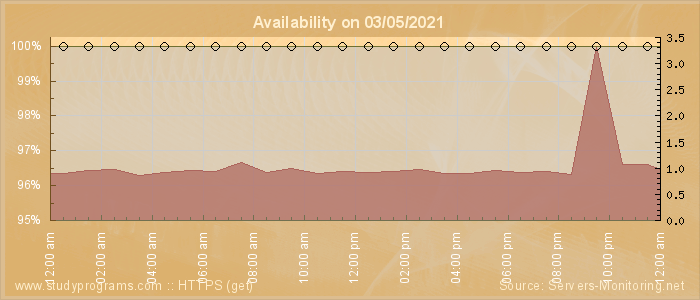 Availability diagram