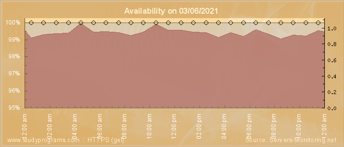 Availability diagram