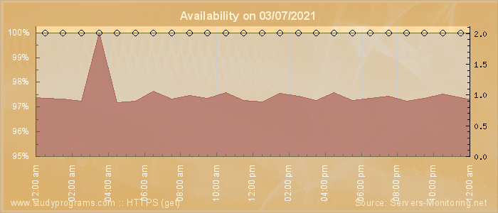 Availability diagram