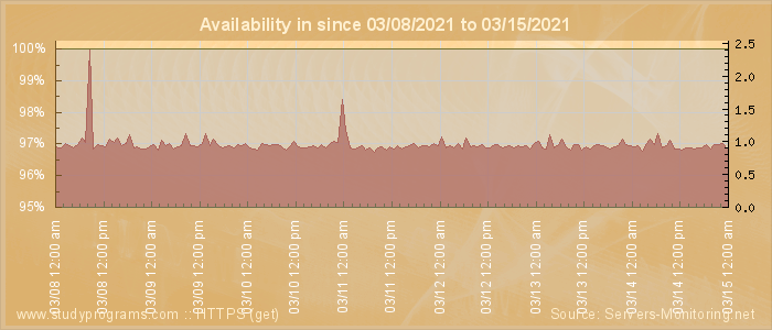 Availability diagram