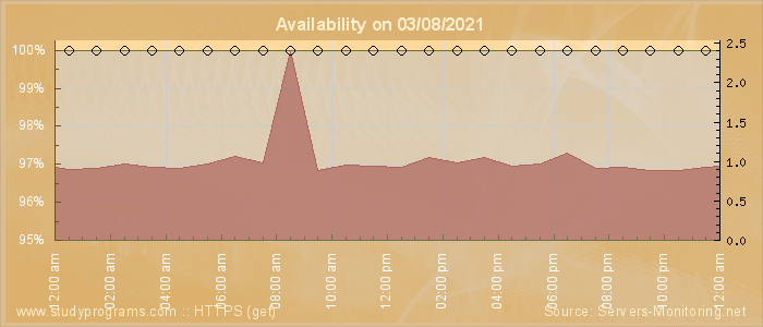 Availability diagram