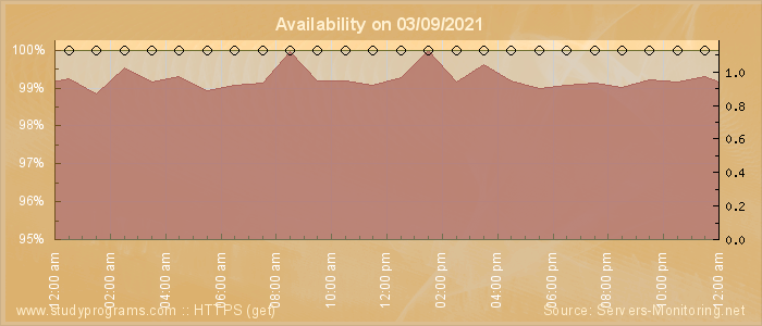 Availability diagram