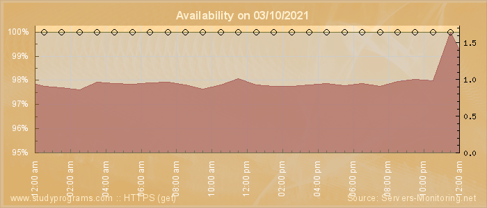 Availability diagram