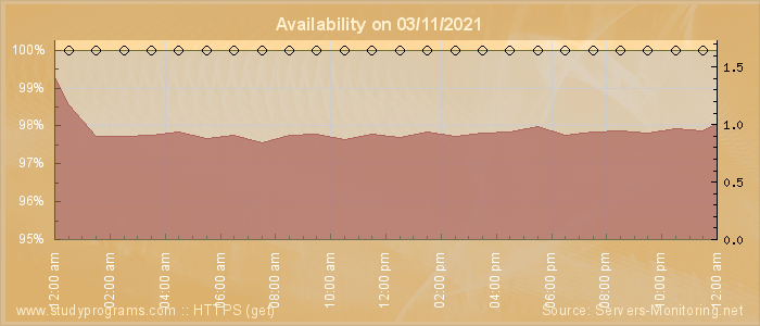 Availability diagram