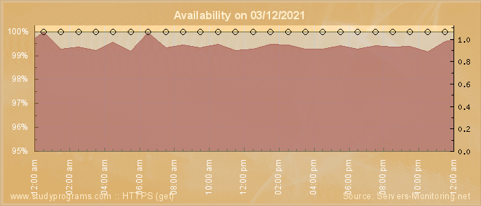 Availability diagram