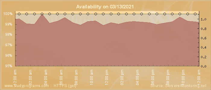 Availability diagram