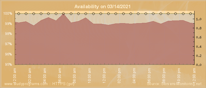 Availability diagram