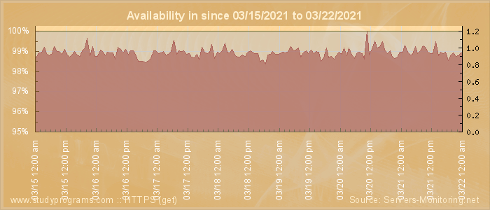 Availability diagram