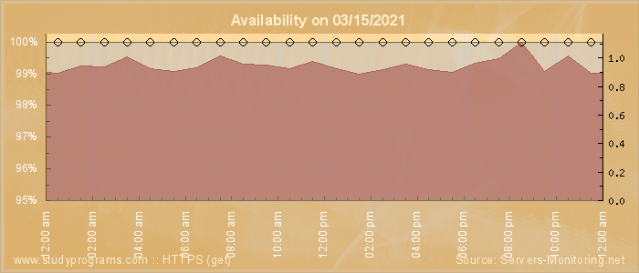 Availability diagram