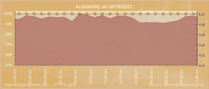 Availability diagram