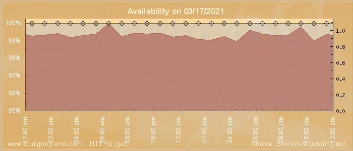 Availability diagram