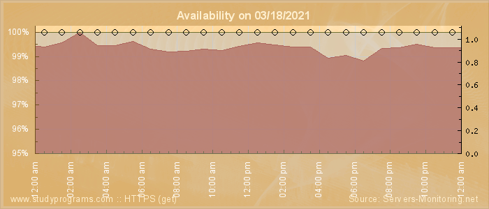 Availability diagram