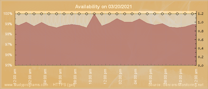 Availability diagram