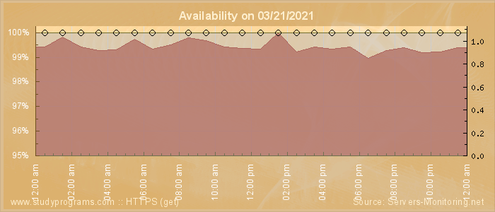 Availability diagram