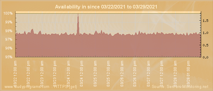 Availability diagram