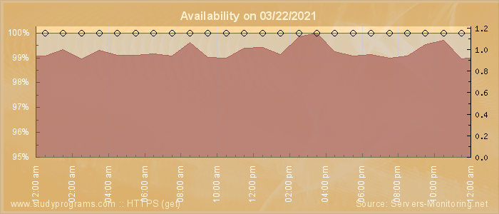 Availability diagram