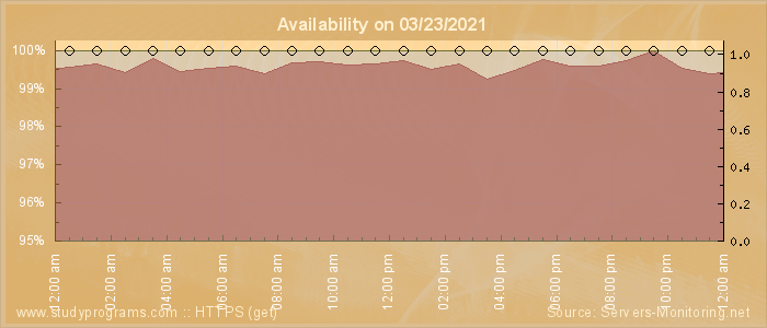 Availability diagram