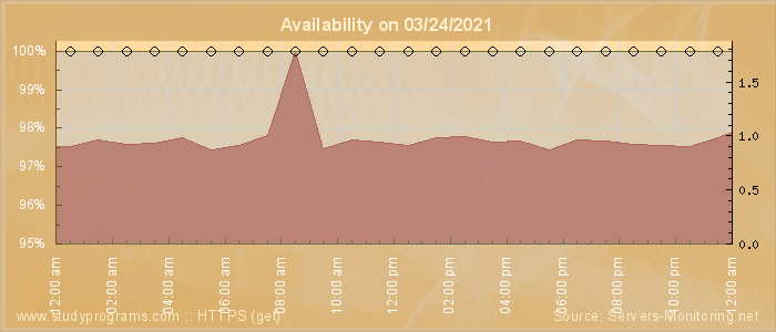 Availability diagram