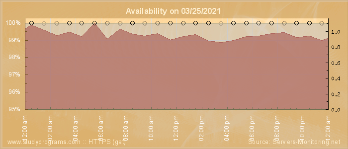 Availability diagram