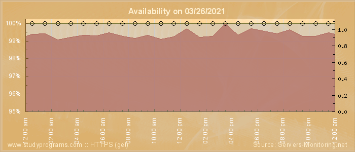 Availability diagram