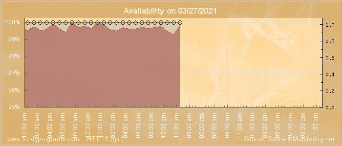 Availability diagram