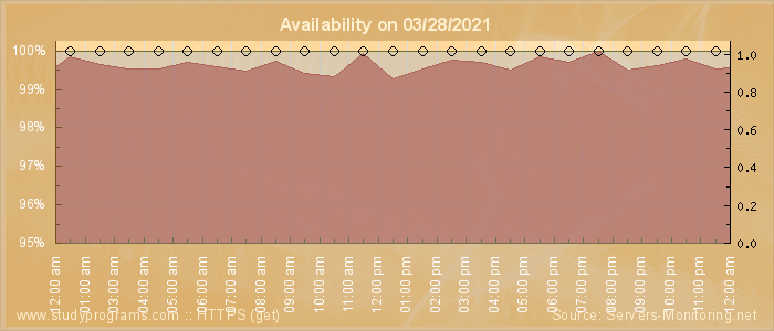 Availability diagram